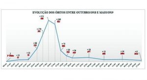 Pesquisa inédita aponta que gripe espanhola deixou mais de mil mortes no Cariri