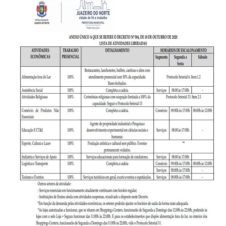 Juazeiro do Norte segue na fase 4 da retomada das atividades econômicas